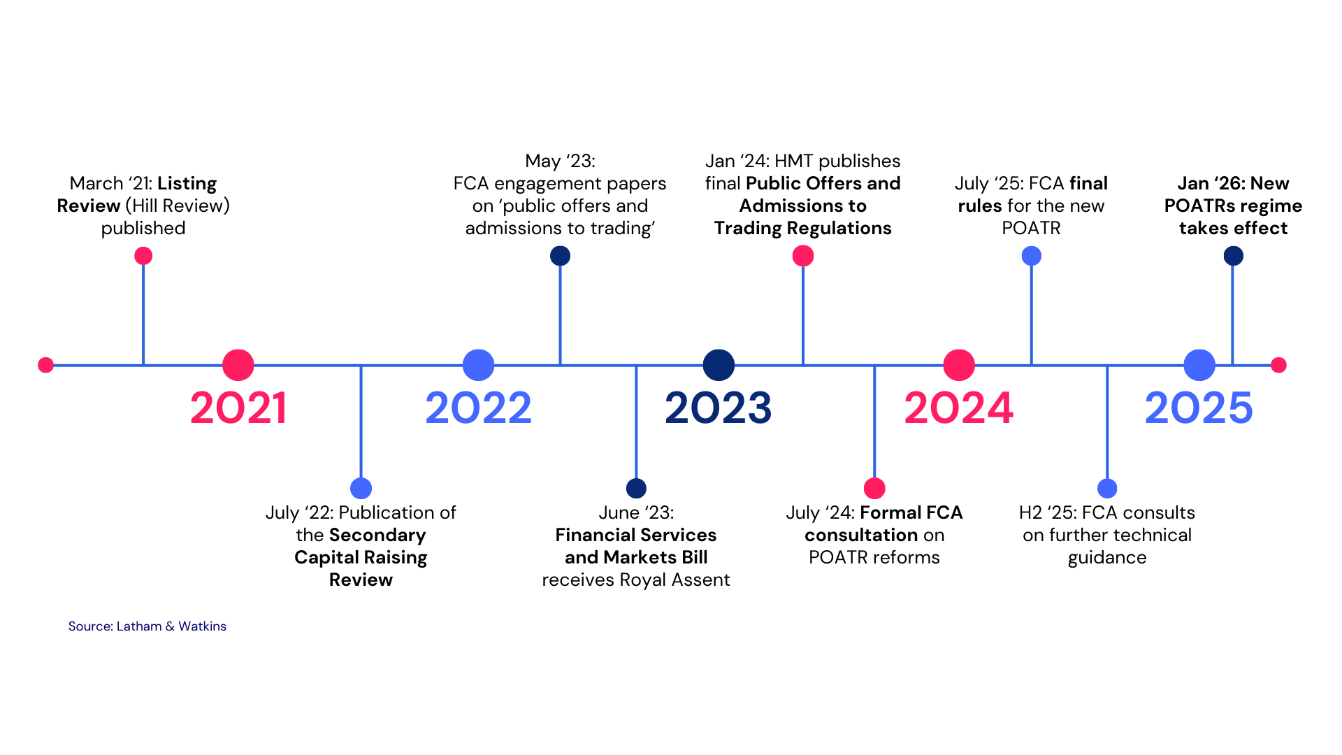 Vremenska crta regulatornih promjena od 2021. do 2026.